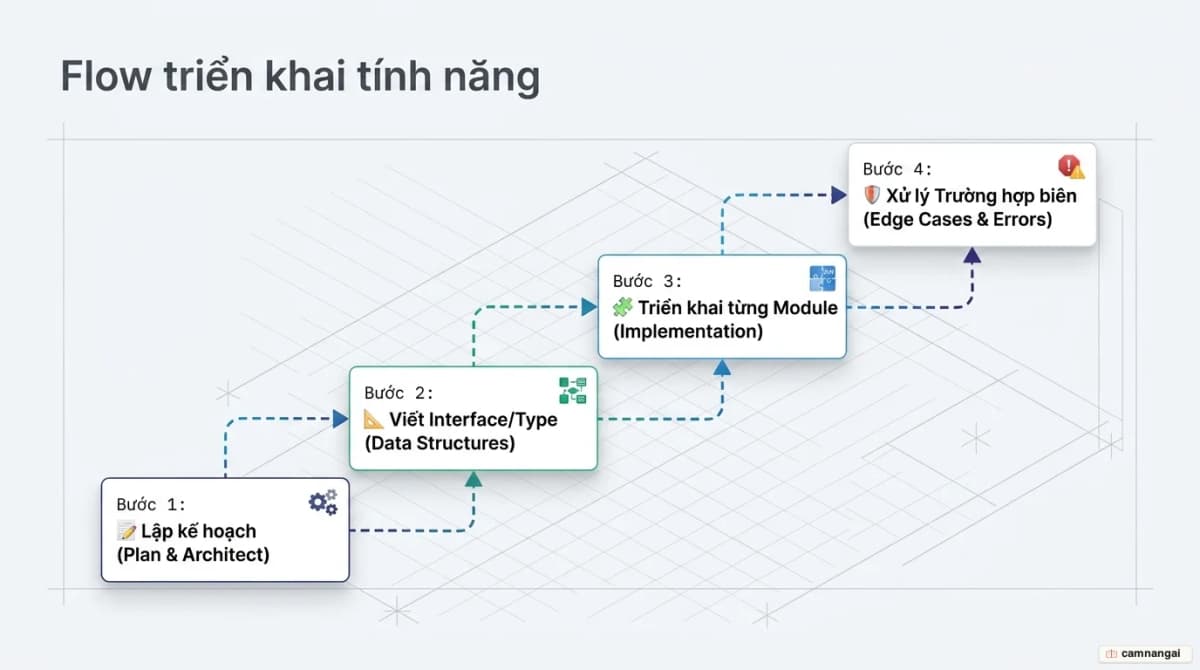 Quy trình xây dựng tính năng mới theo từng bước: lập kế hoạch, viết interface, triển khai từng module và xử lý các trường hợp biên