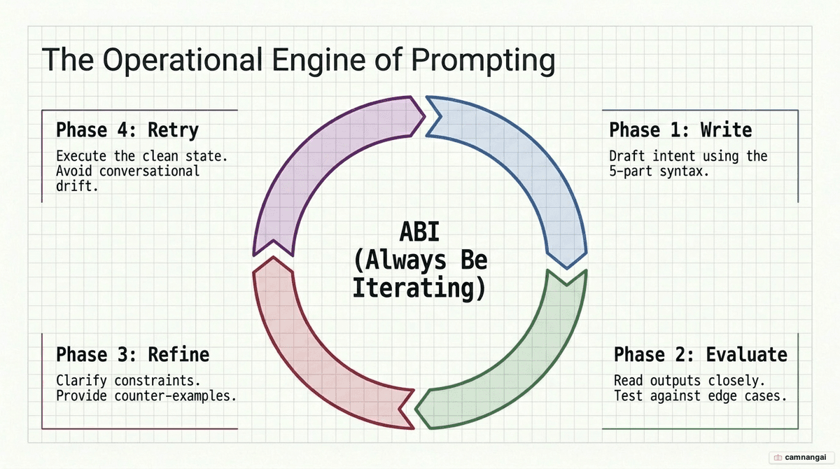 The ABI loop in prompt engineering: Write, Evaluate, Refine, and Retry