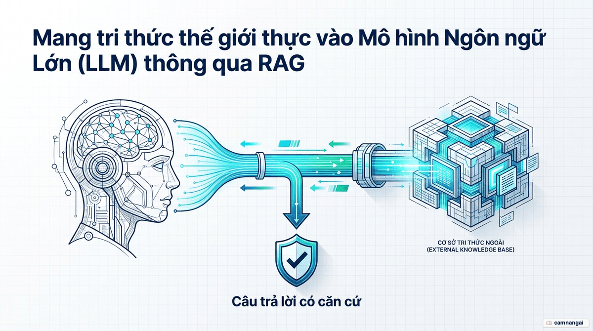 Sơ đồ khái niệm RAG: tri thức từ kho dữ liệu bên ngoài được đưa vào mô hình ngôn ngữ lớn (LLM) để tạo ra câu trả lời có căn cứ