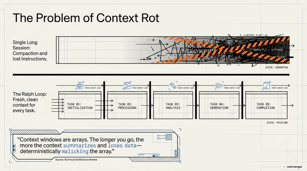 Comparison of a long session suffering context rot versus the Ralph Loop starting each task with a fresh context