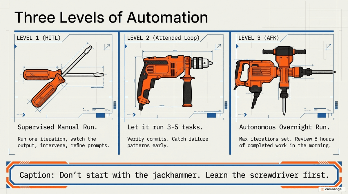 Three levels of Ralph automation: supervised manual run (HITL), attended loop, and autonomous overnight run (AFK)