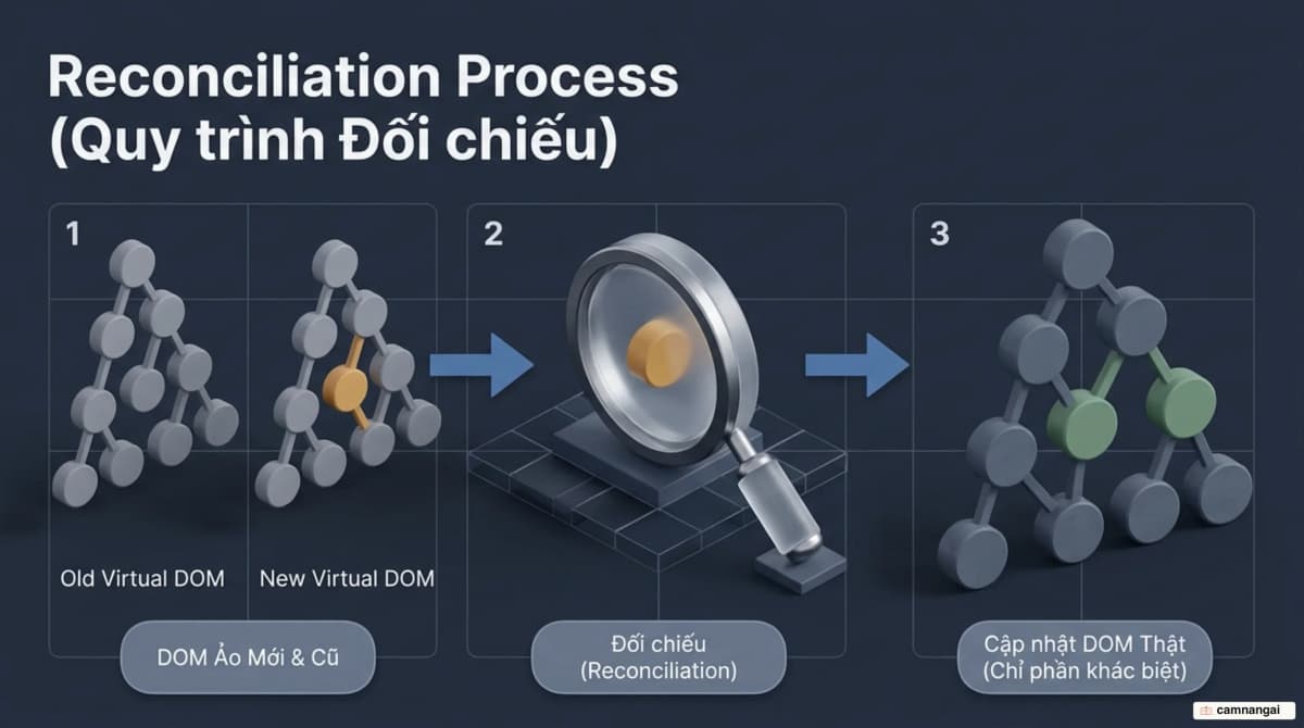 React dựng cây DOM ảo mới, đối chiếu với bản cũ qua Reconciliation, rồi chỉ cập nhật phần khác biệt lên DOM thật