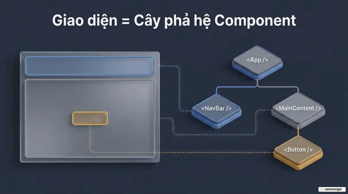 Cây component của React: các component nhỏ như nút bấm lồng bên trong component lớn như thanh điều hướng