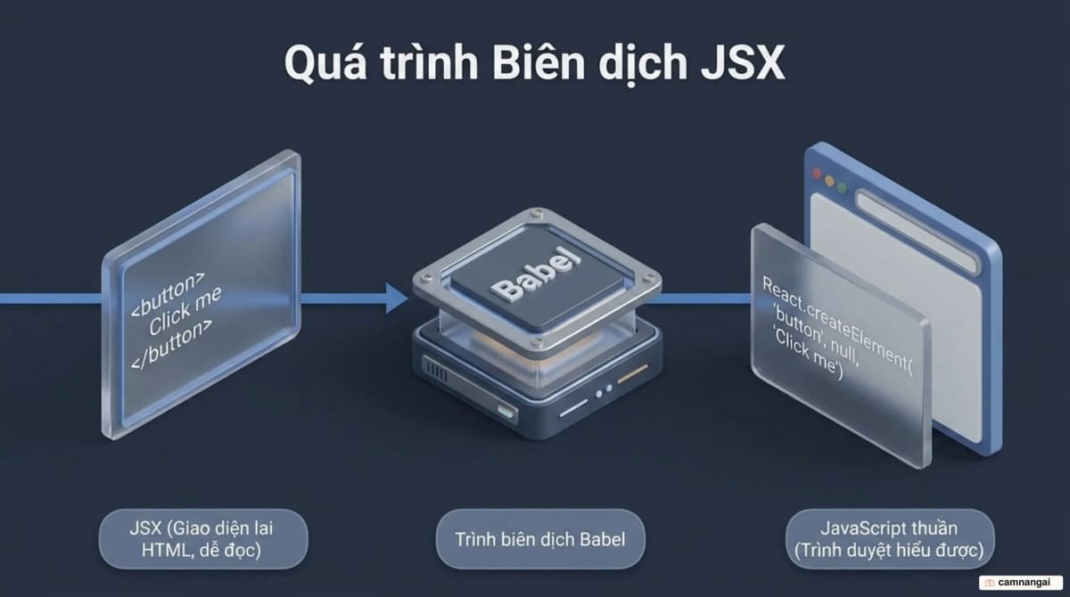 Mã JSX trông như HTML trong tệp JavaScript, đi qua Babel biên dịch thành lời gọi React.createElement()