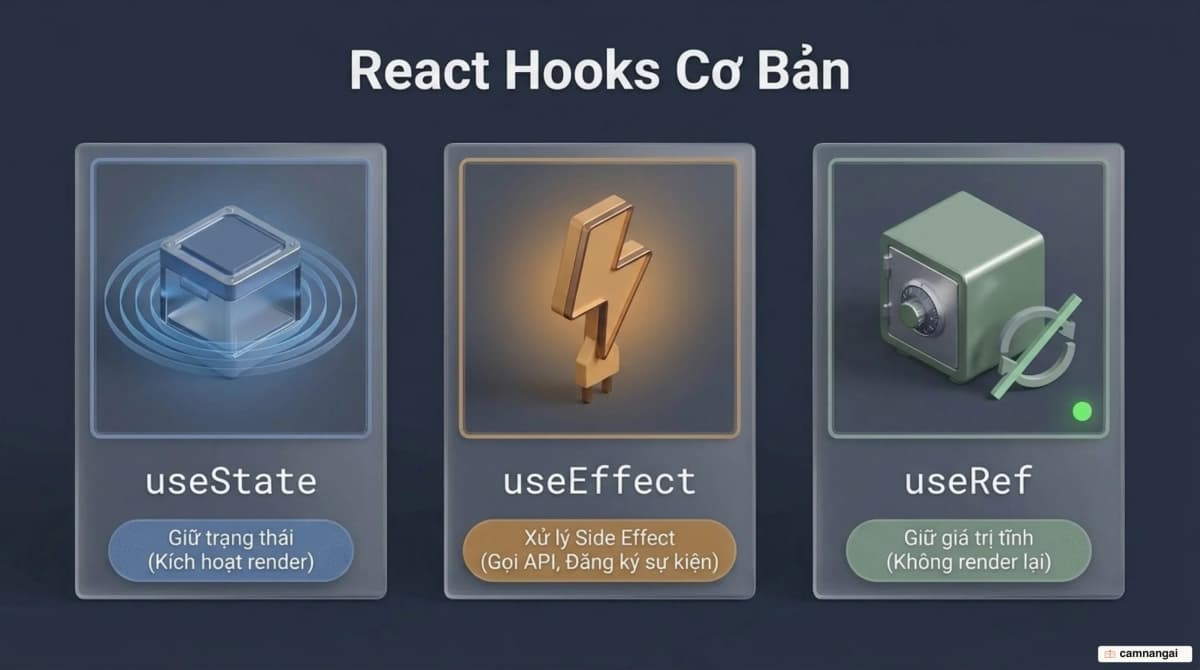 Ba hook cơ bản của React: useState giữ trạng thái, useEffect xử lý side effect, useRef giữ giá trị không gây render lại