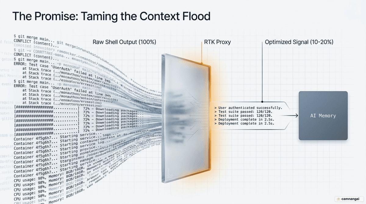 A flood of noisy terminal log stopped by the RTK filter, with only a thin clean stream flowing into the AI agent's memory