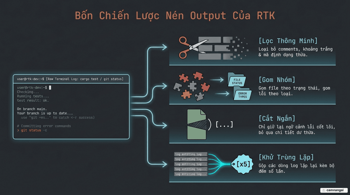 Bốn chiến lược nén output của RTK — Smart Filtering, Grouping, Truncation và Deduplication — áp dụng trên cùng một khối log