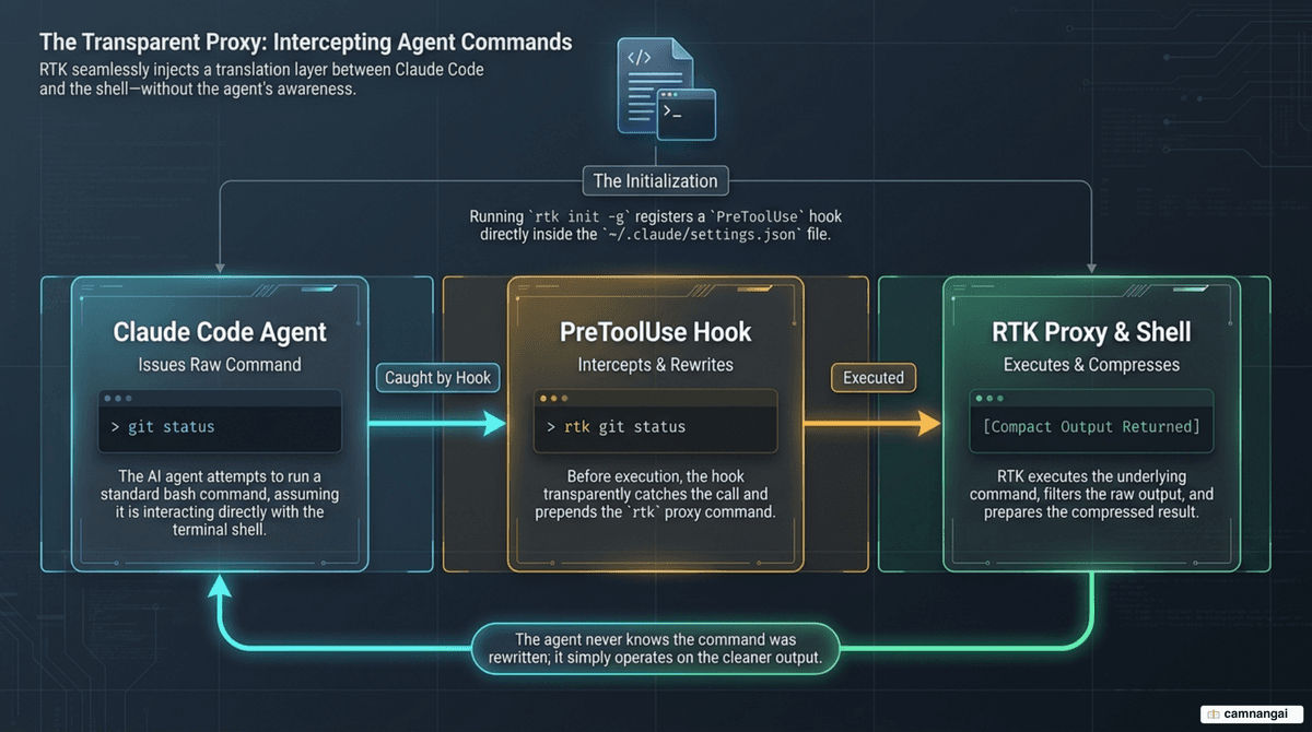 RTK's PreToolUse hook rewriting git status into rtk git status before execution, returning compressed output to the agent