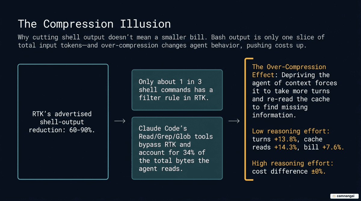 Bash output is only a thin slice of total input tokens, while Read, Grep and Glob bypass RTK's filter entirely