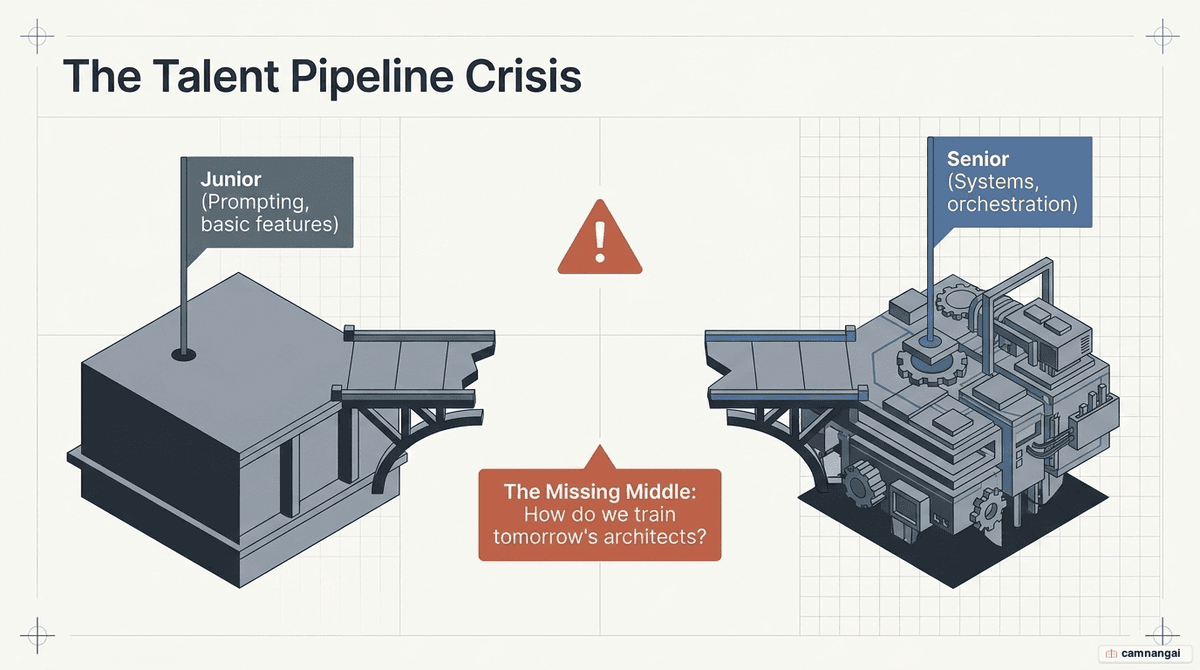 The talent pipeline crisis: a broken bridge between the junior side (prototyping, basic features) and the senior side (systems, orchestration), with a "missing middle" warning about who trains tomorrow's architects