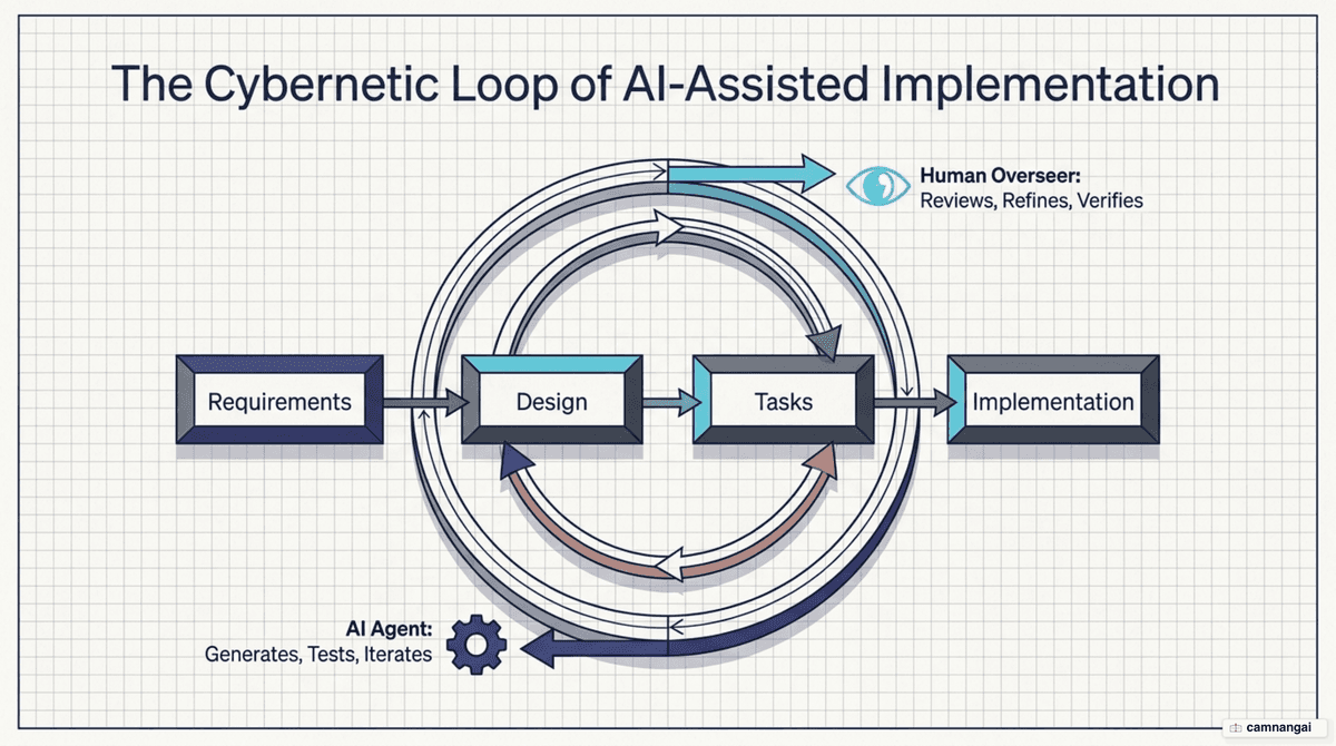 The spec-driven development workflow with an AI coding agent: Requirements, Design, Tasks, Implementation, with a review and verification loop.