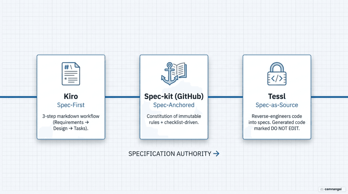 Three spec-driven development tools placed on the spec-first to spec-as-source spectrum: Kiro, Spec-kit, and Tessl.