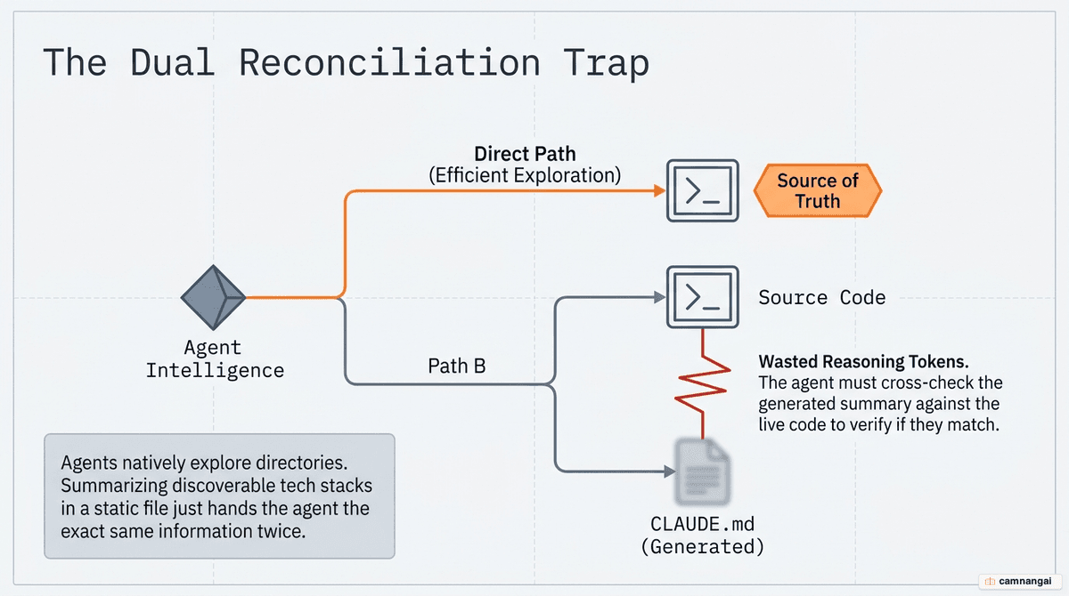 Diagram showing source code as the source of truth while the /init-generated CLAUDE.md is a redundant copy, forcing the agent to reconcile the same facts twice.