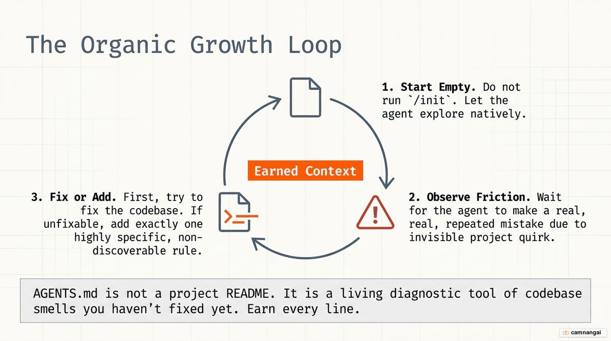 Diagram of the organic-growth loop for CLAUDE.md: start from an empty file and add a rule only after the agent makes a real mistake, so every line earns its place.