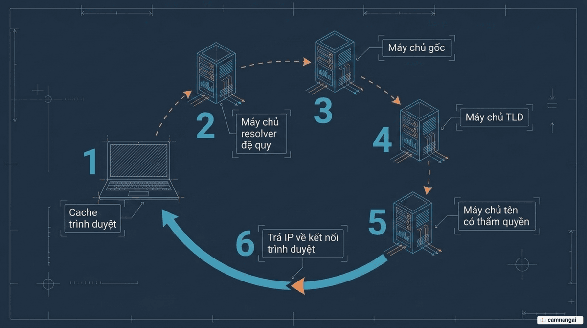 Sáu bước tra cứu DNS từ cache trình duyệt đến máy chủ tên có thẩm quyền