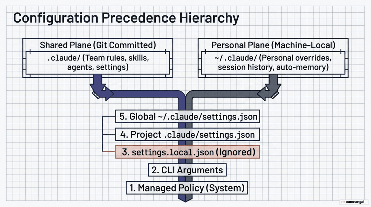 Comparison of the two .claude directories: the project folder committed to Git for the team, and the global ~/.claude folder for personal config