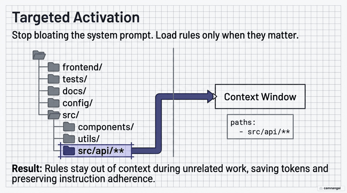 Illustration of a path-scoped rule loading only when Claude edits a file matching its declared glob pattern