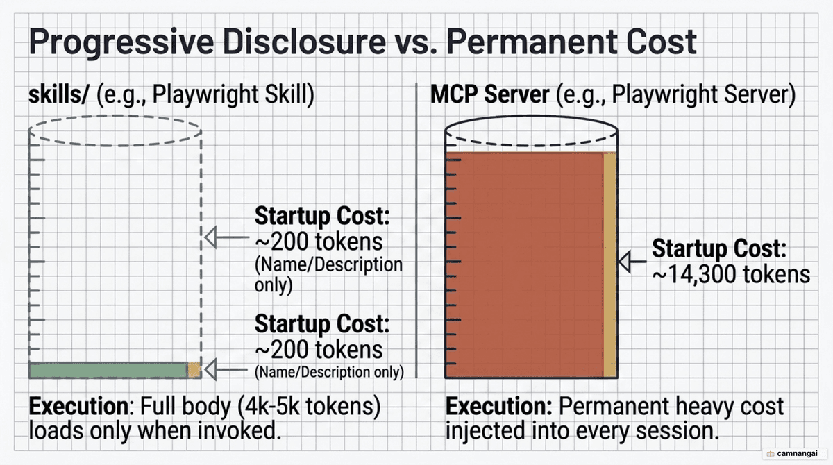 Progressive disclosure: a skill costs about 200 tokens at startup versus roughly 14,300 tokens for an MCP server