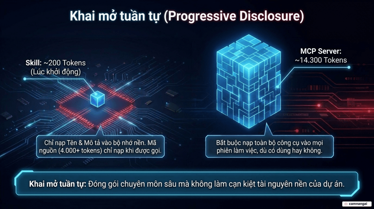 Cơ chế Progressive Disclosure: skill tốn khoảng 200 token khi khởi động so với MCP server tốn khoảng 14.300 token