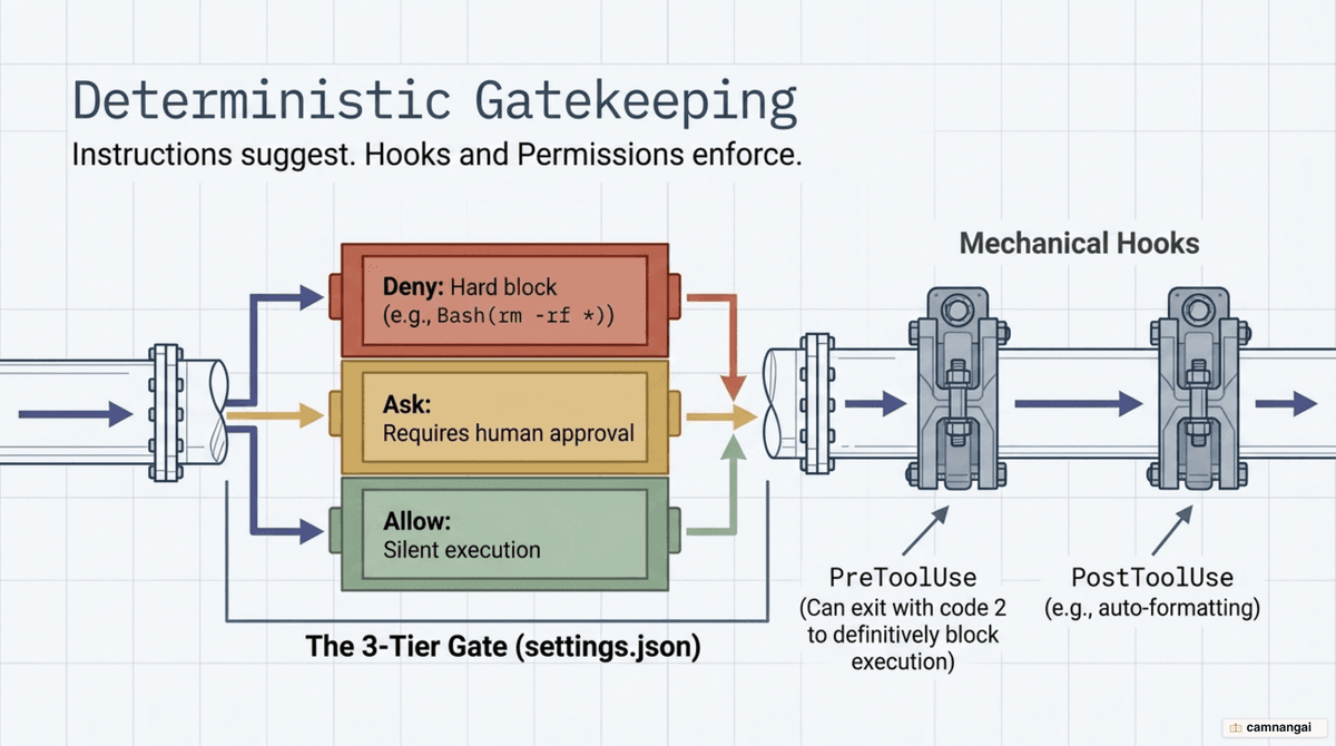The three-tier Deny/Ask/Allow permission model and hooks enforcing deterministically at lifecycle events