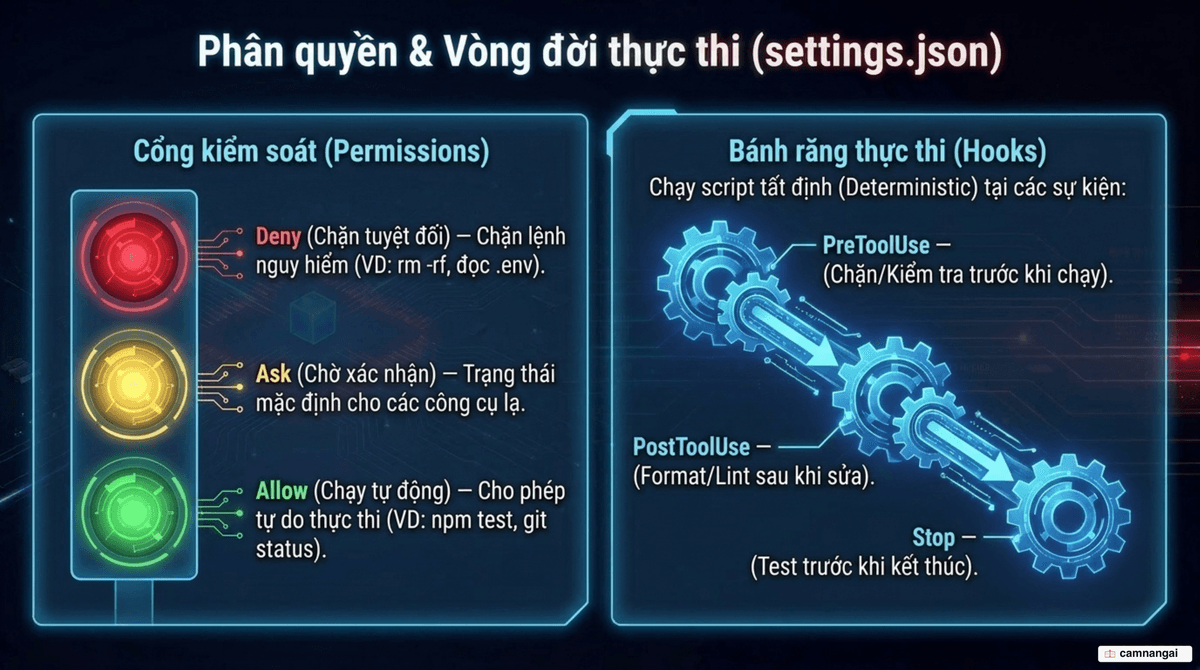 Mô hình phân quyền ba tầng Deny/Ask/Allow và hooks thực thi tất định tại các sự kiện lifecycle