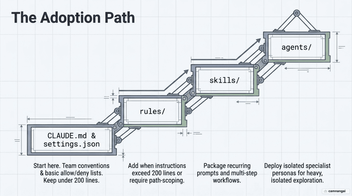 The staged .claude setup path: CLAUDE.md, then rules, then skills, and finally agents