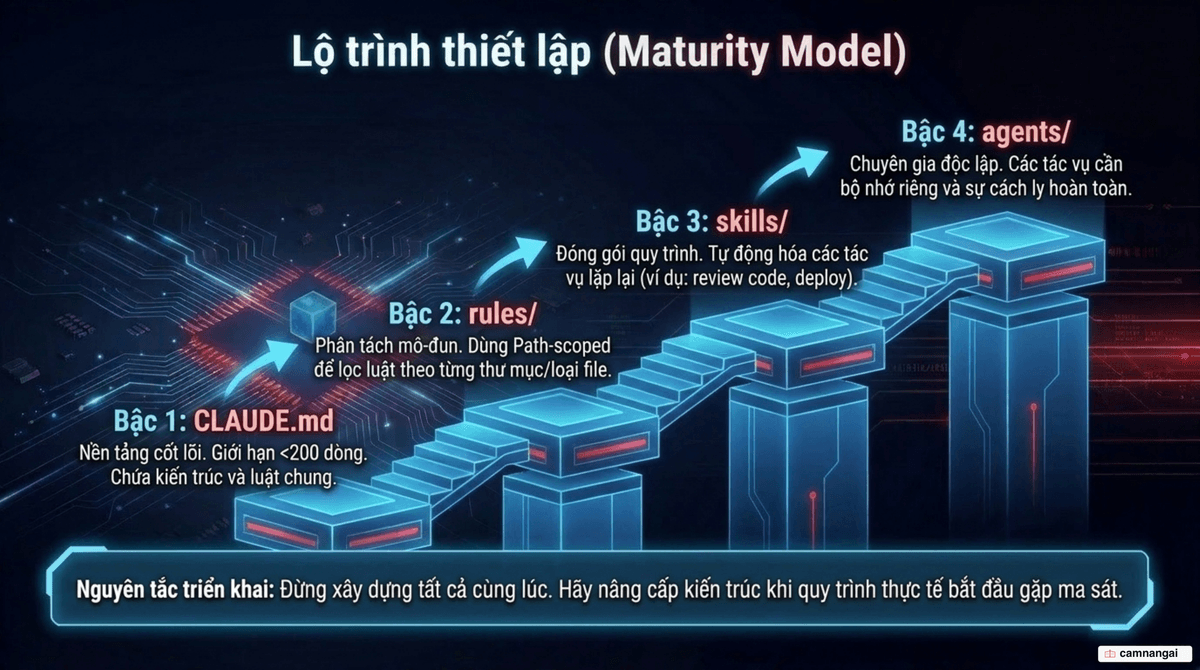 Lộ trình thiết lập .claude theo từng giai đoạn: CLAUDE.md, rồi rules, rồi skills và cuối cùng là agents