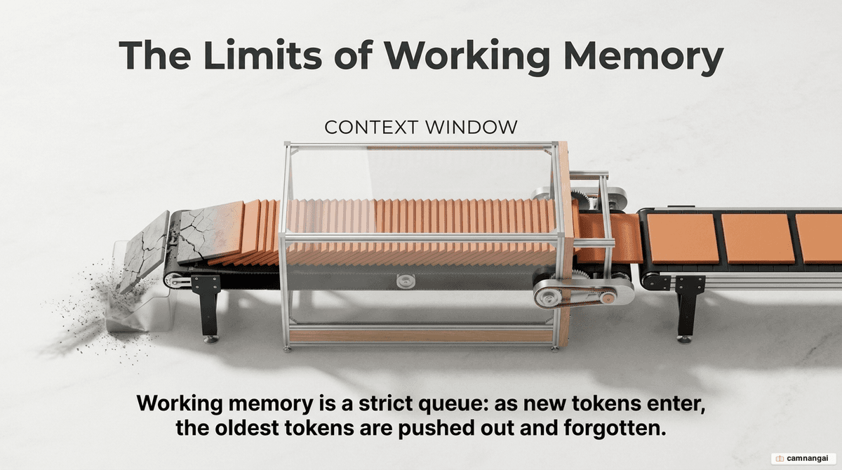 The context window as working memory: new tokens enter while the oldest tokens are pushed out under FIFO