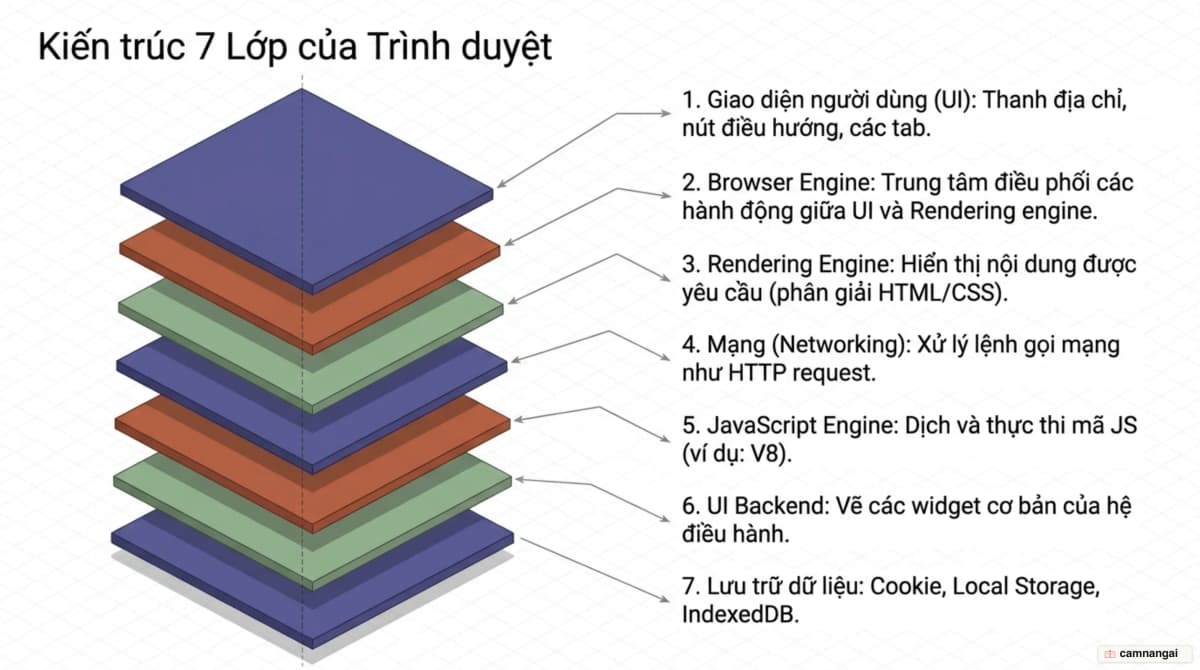 Bảy thành phần bên trong một trình duyệt xếp thành các lớp: giao diện người dùng, browser engine, rendering engine, mạng, JavaScript engine, UI backend và lưu trữ dữ liệu