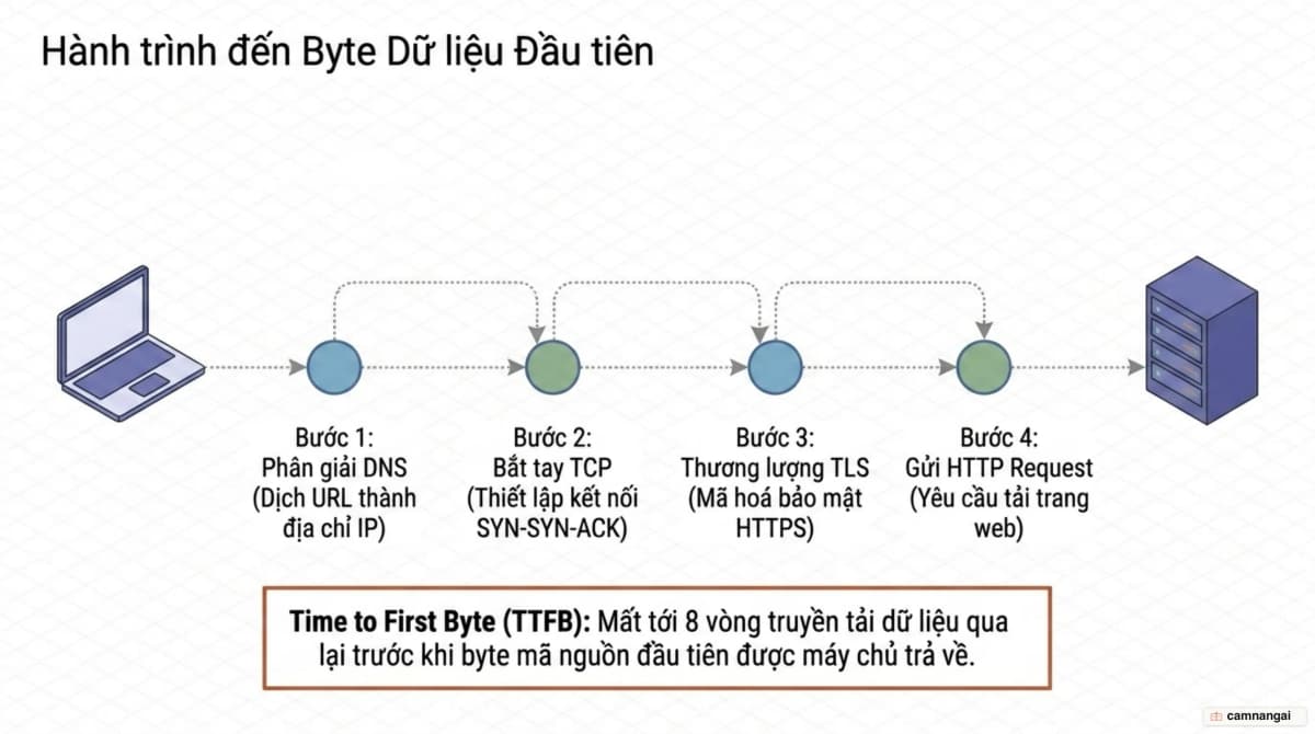 Hành trình từ lúc gõ URL đến byte đầu tiên: phân giải DNS, bắt tay ba bước TCP, thương lượng TLS rồi mới đến request HTTP