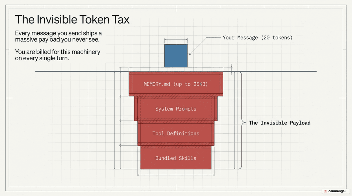 The "token tax": every message carries an invisible memory payload that eats into the context window