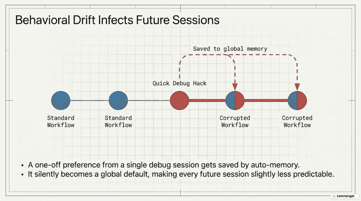 Behavioral drift: a one-off preference from a single session silently becomes a global default in later sessions