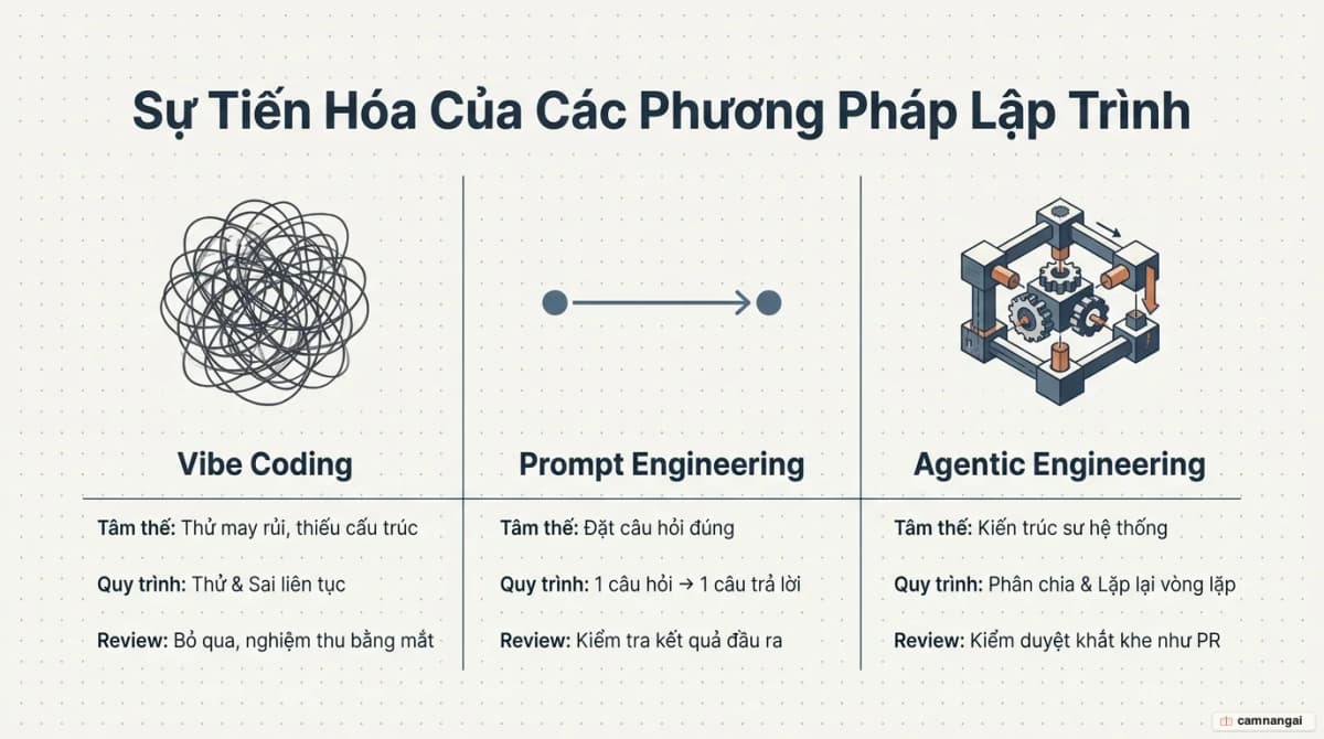 So sánh ba cách tiếp cận lập trình với AI: Vibe Coding, Prompt Engineering và Agentic Engineering, theo tâm thế, quy trình và mức độ review code.