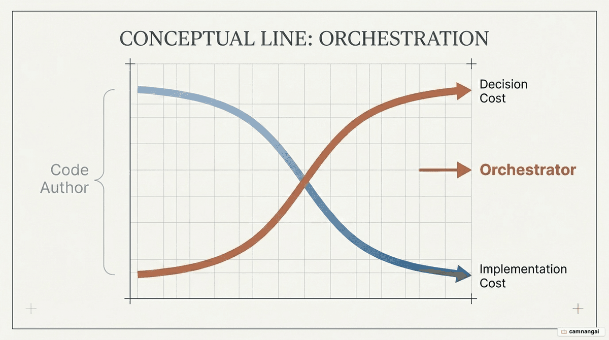 The shift in a developer's role: from code author to orchestrator, as implementation cost falls toward zero and decision cost rises.