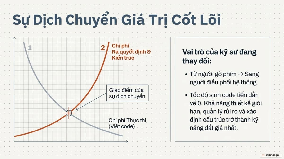 Sự dịch chuyển vai trò của lập trình viên: từ người viết code sang người điều phối, khi chi phí thực thi giảm về 0 còn chi phí ra quyết định tăng vọt.