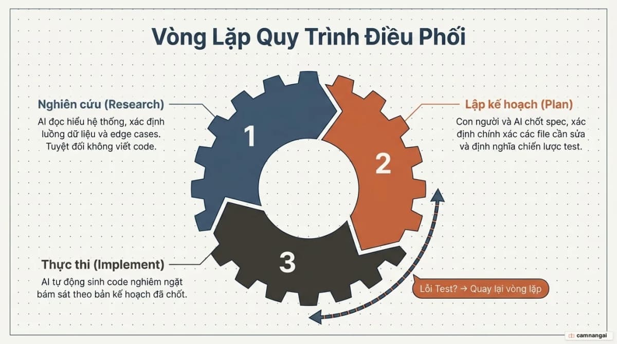 Vòng lặp quy trình agentic engineering ba bước nối tiếp thành chu trình: Research, Plan và Implement.