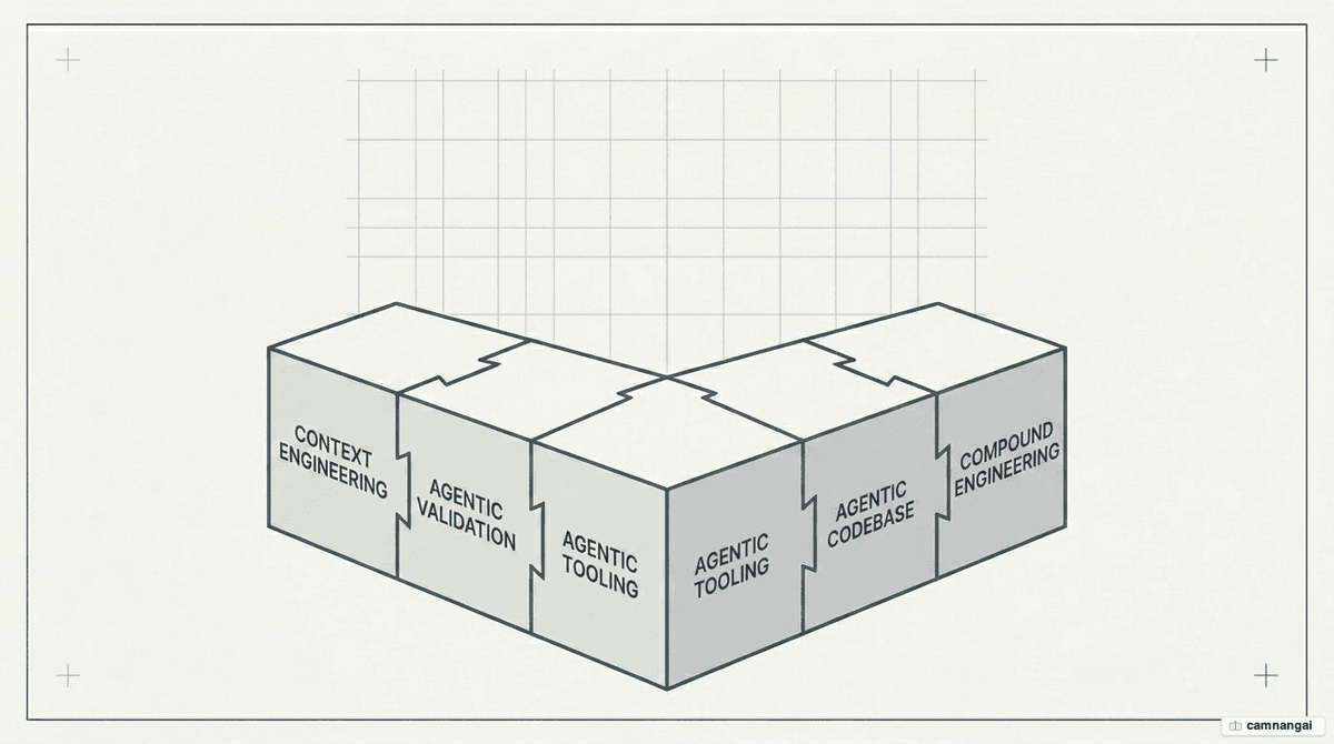 The discipline pillars of agentic engineering: Context Engineering, Agentic Validation, Agentic Tooling, Agentic Codebase and Compound Engineering.