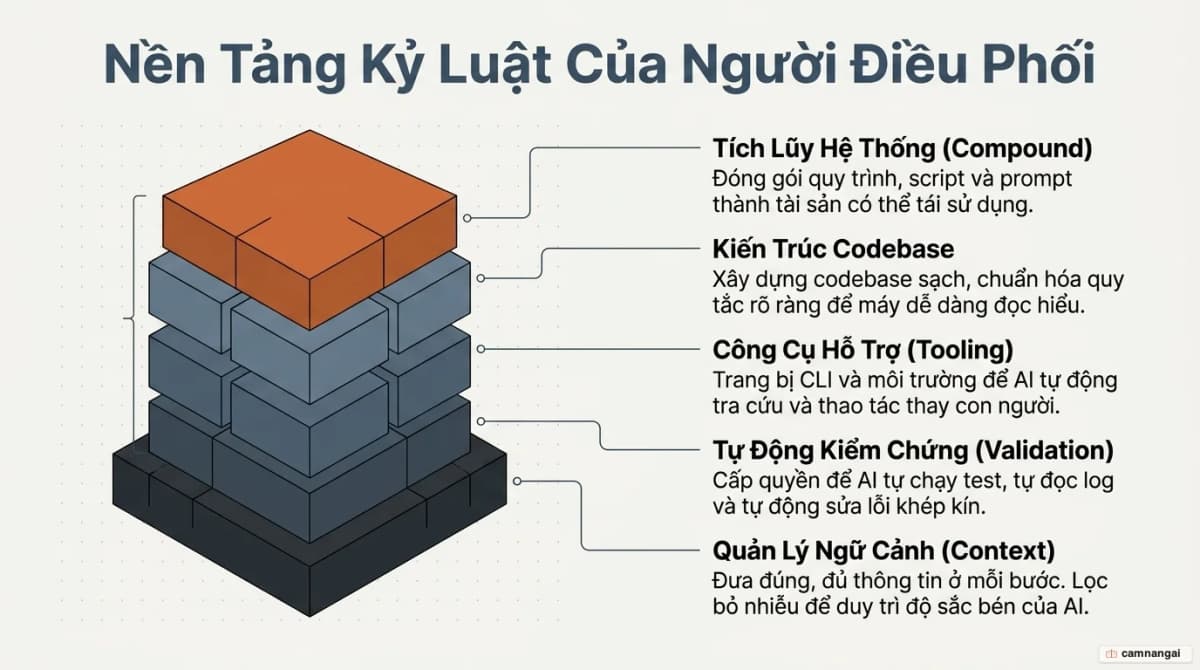Năm trụ cột kỷ luật của agentic engineering: Context Engineering, Agentic Validation, Agentic Tooling, Agentic Codebase và Compound Engineering.
