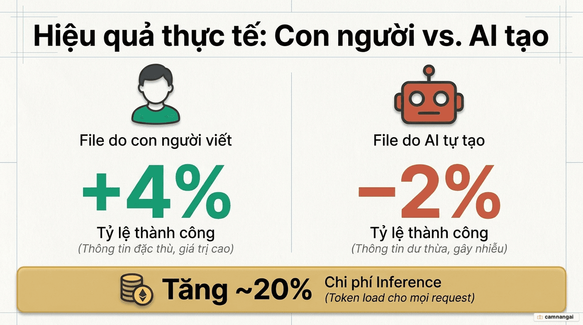 So sánh hiệu quả: file do con người viết tăng 4% tỷ lệ thành công, file do AI tạo giảm tới 2%, kèm chi phí inference tăng khoảng 20%.