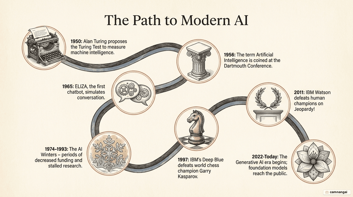 A timeline of artificial intelligence from 1950 to the present, marking its major milestones
