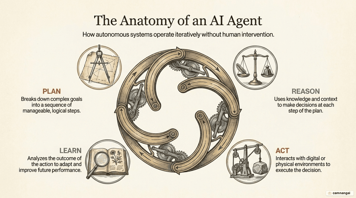 An AI agent's four capabilities arranged as a cycle: plan, reason, act, and learn