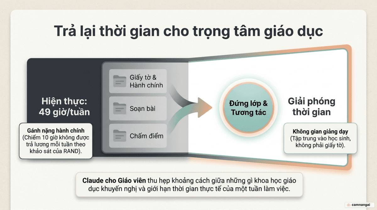 Minh hoạ Claude for Teachers hỗ trợ giáo viên soạn giáo án và xử lý giấy tờ, giải phóng thời gian cho việc đứng lớp.