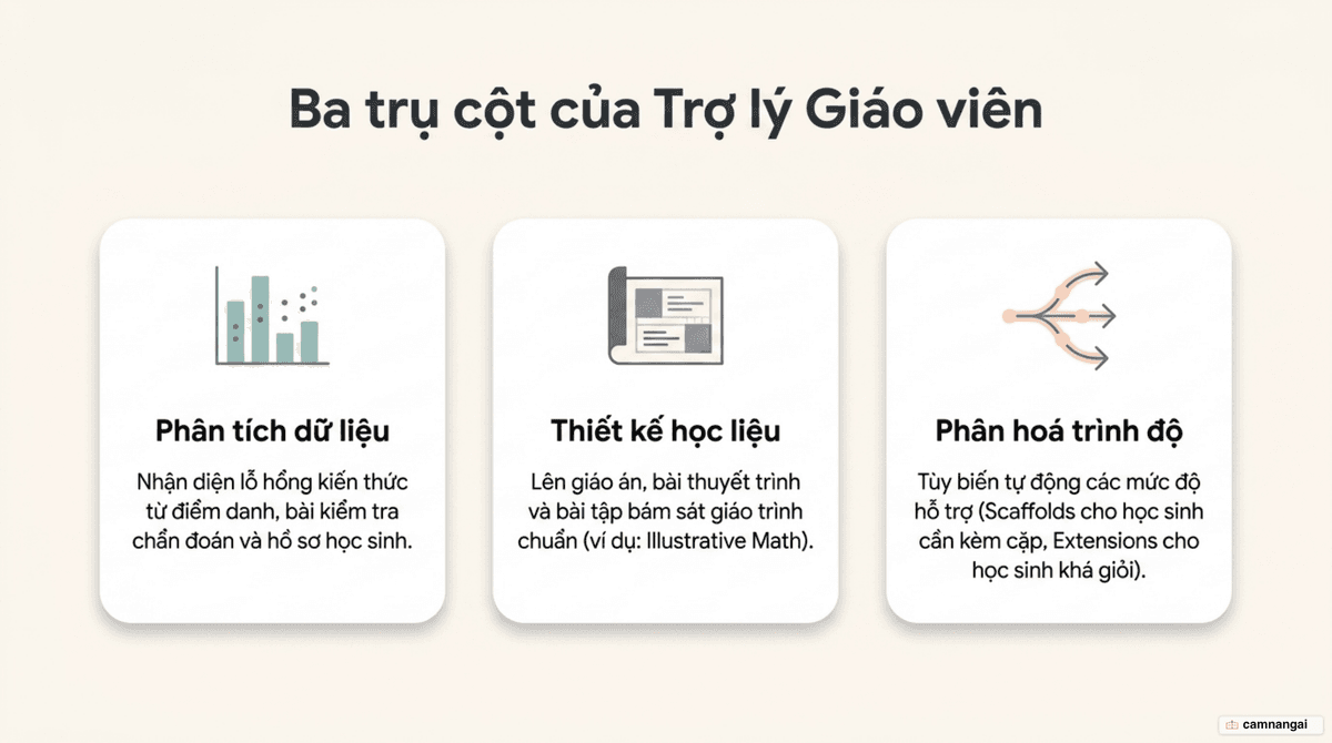 Ba nhóm việc giáo viên giao cho Claude: phân tích dữ liệu lớp học, thiết kế học liệu, và phân hoá trình độ cho từng học sinh.