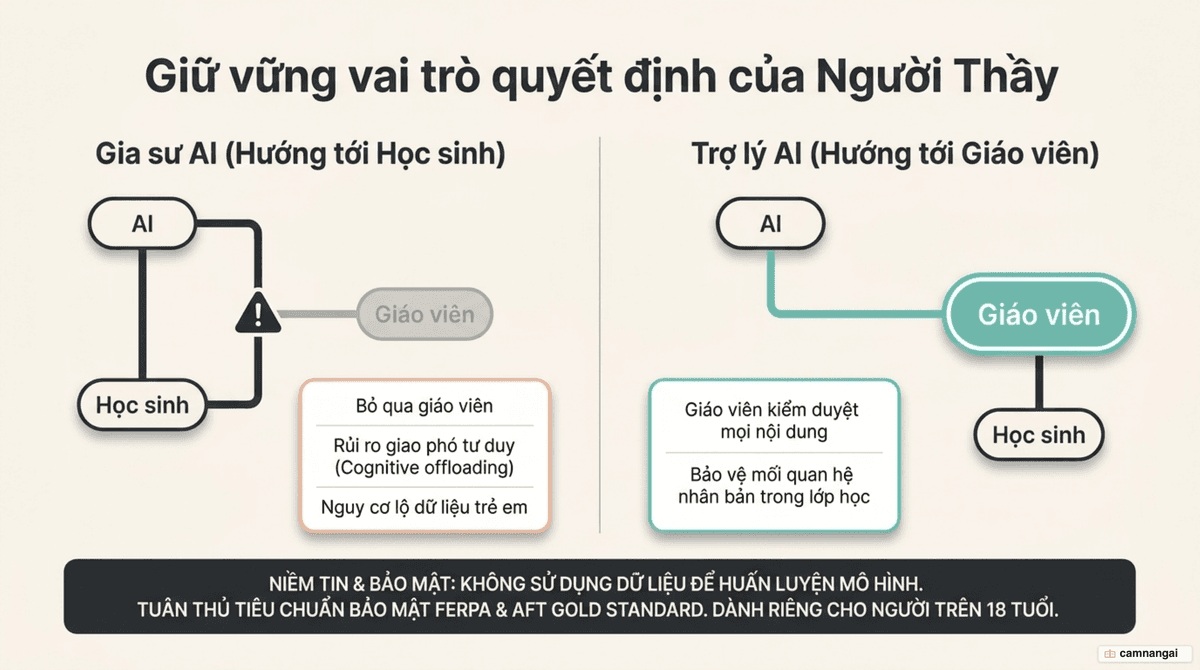 So sánh AI hướng tới giáo viên với AI gia sư hướng thẳng tới học sinh, giữ nguyên vai trò quyết định của người thầy.