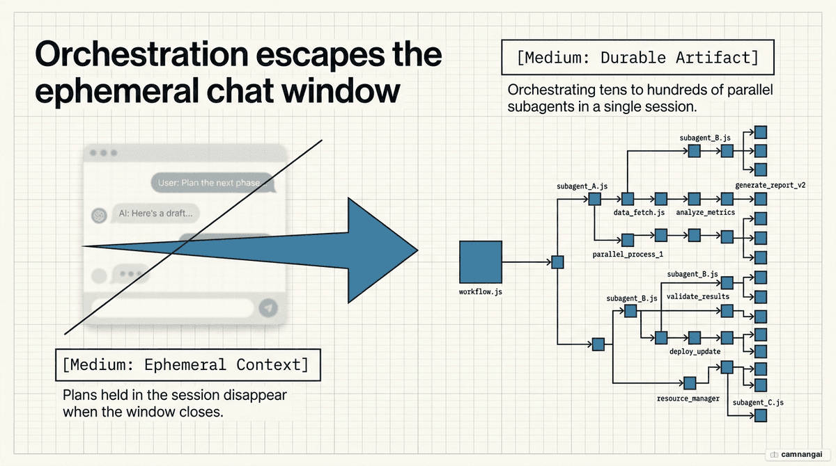 Diagram of dynamic workflows: the execution plan moves out of the chat window into a durable workflow.js code artifact that orchestrates hundreds of parallel agents.