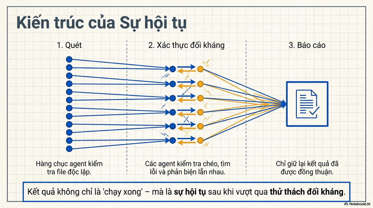 Sơ đồ ba giai đoạn của dynamic workflows — Quét, Xác thực đối kháng và Báo cáo — với nhiều agent kiểm tra chéo lẫn nhau cho đến khi kết quả hội tụ.
