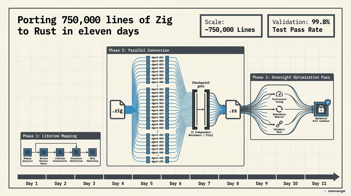 Bun's Zig-to-Rust case study: roughly 750,000 lines of Rust in 11 days at a 99.8% test pass rate, produced through lifetime mapping, parallel file conversion with two reviewers per file, and an overnight optimization pass.