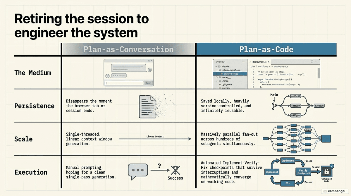 Plan-as-Conversation versus Plan-as-Code: a plan held in the chat window disappears when the session ends, while a JavaScript script saved in .claude/workflows persists and can be reused.