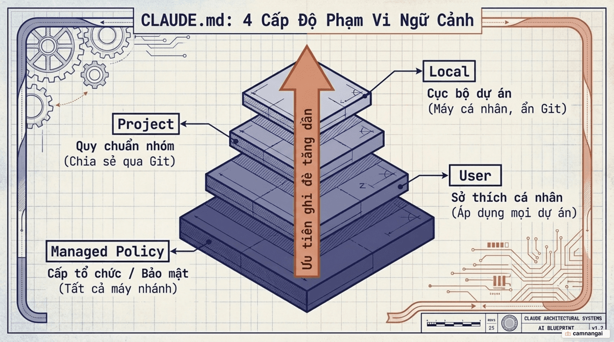 Bốn cấp phạm vi của tệp CLAUDE.md xếp chồng theo thứ tự ưu tiên tăng dần: Managed Policy, rồi User, rồi Project, và cao nhất là Local.