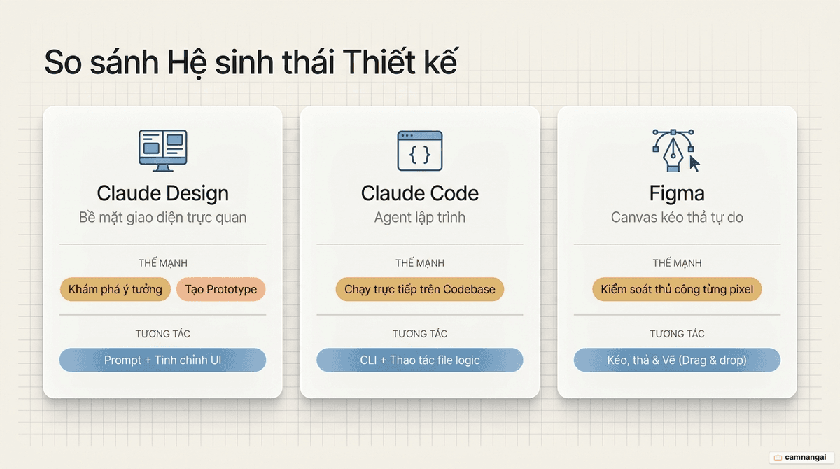 So sánh ba công cụ: Claude Design là bề mặt giao diện trực quan, Claude Code là agent lập trình chạy trên codebase, và Figma là canvas kéo thả tự do